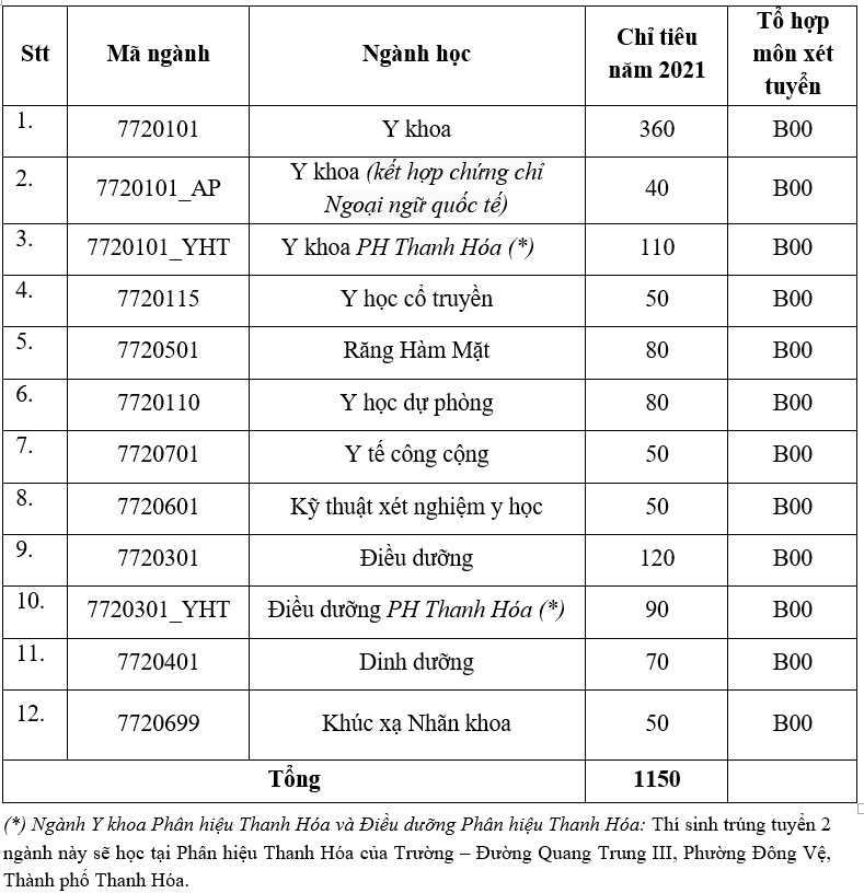 Thông tin Đề án tuyển sinh Đại học năm 2021 của Trường Đại học Y Hà Nội